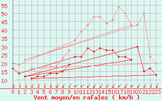 Courbe de la force du vent pour Orlans (45)