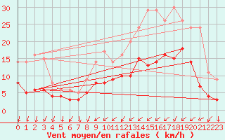 Courbe de la force du vent pour Trappes (78)