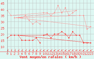 Courbe de la force du vent pour Melun (77)