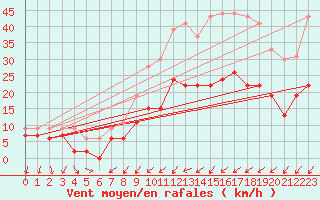 Courbe de la force du vent pour Nancy - Ochey (54)