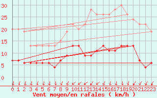 Courbe de la force du vent pour Nantes (44)