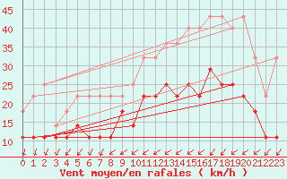Courbe de la force du vent pour Charleroi (Be)