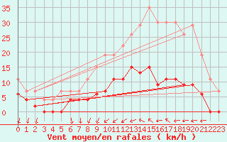 Courbe de la force du vent pour Trappes (78)