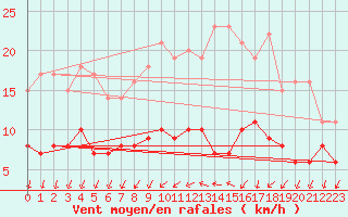 Courbe de la force du vent pour Angers-Marc (49)