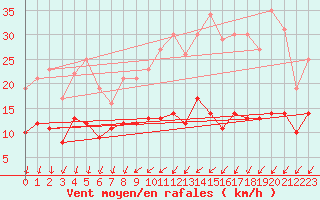 Courbe de la force du vent pour Blois (41)