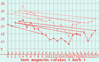 Courbe de la force du vent pour Pointe de Chassiron (17)