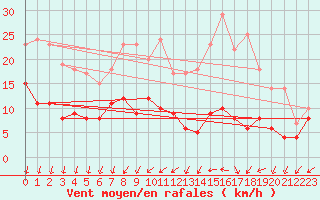 Courbe de la force du vent pour Angers-Marc (49)