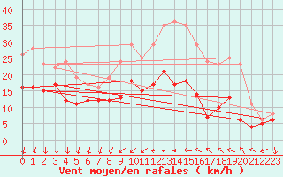 Courbe de la force du vent pour Laval (53)