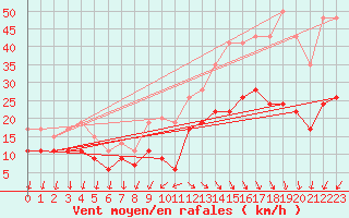 Courbe de la force du vent pour Cap Ferret (33)