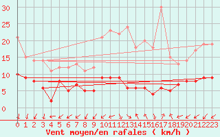 Courbe de la force du vent pour Berzme (07)