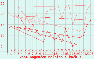 Courbe de la force du vent pour Le Talut - Belle-Ile (56)