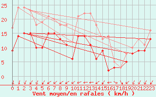 Courbe de la force du vent pour La Rochelle - Aerodrome (17)