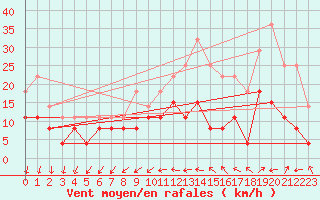 Courbe de la force du vent pour Angers-Beaucouz (49)
