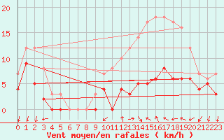 Courbe de la force du vent pour Alenon (61)