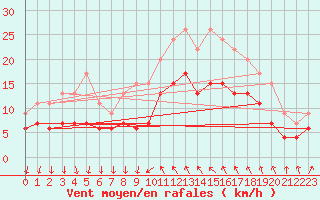 Courbe de la force du vent pour Cannes (06)