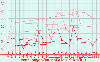 Courbe de la force du vent pour Embrun (05)