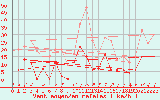 Courbe de la force du vent pour Embrun (05)