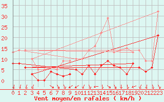 Courbe de la force du vent pour Melun (77)