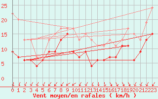 Courbe de la force du vent pour Pointe du Raz (29)