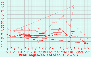 Courbe de la force du vent pour Alenon (61)