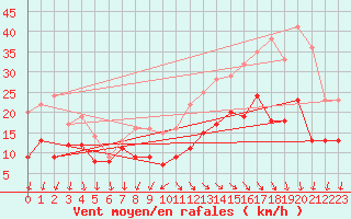 Courbe de la force du vent pour Cap Ferret (33)