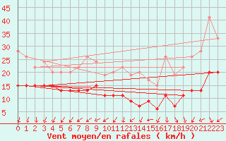 Courbe de la force du vent pour Limoges (87)