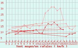 Courbe de la force du vent pour Rochefort Saint-Agnant (17)
