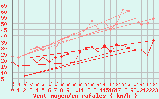 Courbe de la force du vent pour Waldmunchen