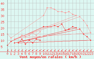 Courbe de la force du vent pour Brest (29)