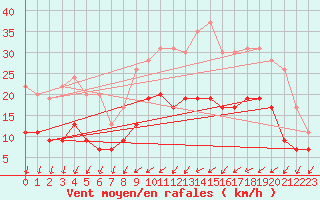Courbe de la force du vent pour Evreux (27)