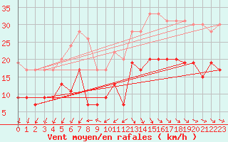 Courbe de la force du vent pour Cap Ferret (33)