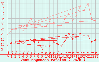 Courbe de la force du vent pour Schauenburg-Elgershausen