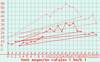 Courbe de la force du vent pour Trappes (78)