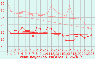 Courbe de la force du vent pour Luch-Pring (72)