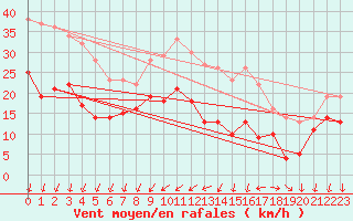 Courbe de la force du vent pour Le Talut - Belle-Ile (56)