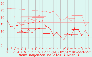 Courbe de la force du vent pour Saint-Nazaire (44)