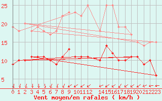 Courbe de la force du vent pour Schmuecke