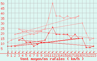 Courbe de la force du vent pour Tours (37)