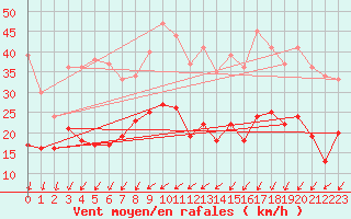 Courbe de la force du vent pour Rennes (35)