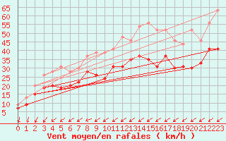 Courbe de la force du vent pour Ile du Levant (83)