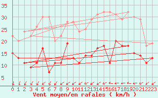 Courbe de la force du vent pour Tours (37)