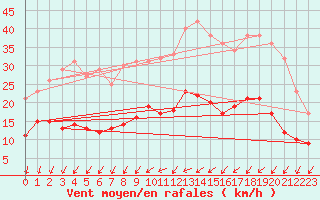 Courbe de la force du vent pour Angers-Marc (49)