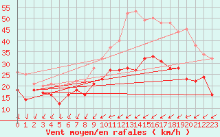 Courbe de la force du vent pour Chlons-en-Champagne (51)