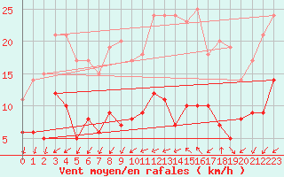 Courbe de la force du vent pour Tours (37)