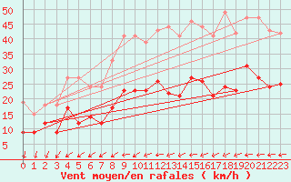 Courbe de la force du vent pour Waibstadt