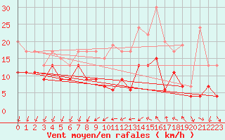 Courbe de la force du vent pour Bordeaux (33)