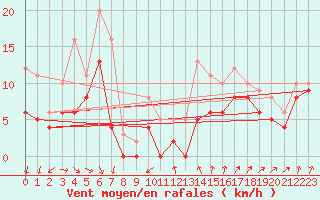 Courbe de la force du vent pour Muret (31)