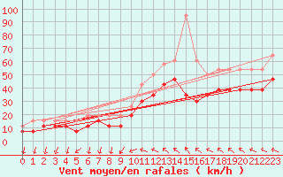 Courbe de la force du vent pour Montpellier (34)