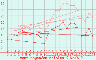 Courbe de la force du vent pour Comps-sur-Artuby (83)