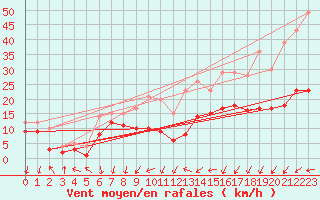 Courbe de la force du vent pour Bad Marienberg